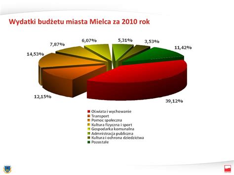 SPRAWOZDANIE Z WYKONANIA BUDŻETU MIASTA MIELCA ZA 2010 ROK ppt pobierz