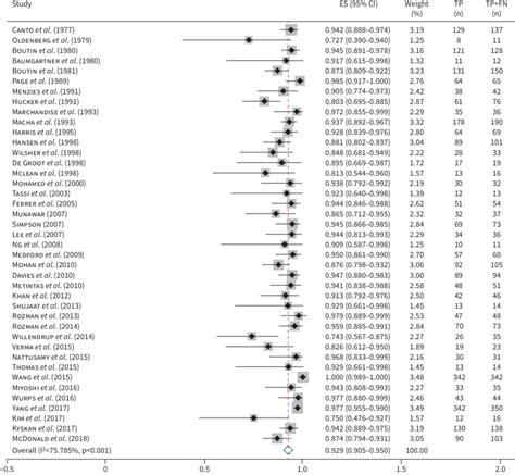 Forest Plot Sensitivity Of Thoracoscopy For Malignant Pleural Effusion Download Scientific