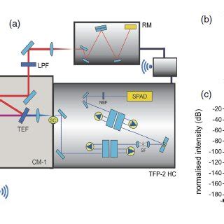 A Schematic Of The Brillouin Raman Micro Spectroscopy Brams Setup