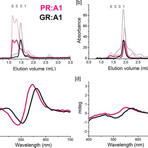 Top Panel Sec Chromatograms Of Pr Pink And Gr Black At Ph 8 In