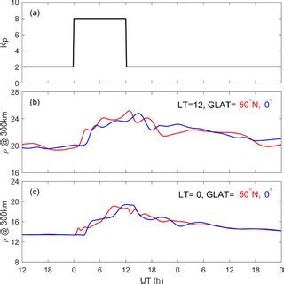 Variations Of The Simulated Total Mass Density In Unit Of Kg M