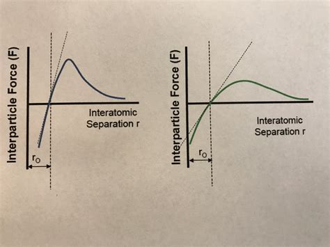 Solved The Figure Above Shows The Interatomic Force F Vs Chegg