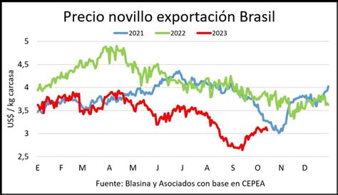 La Consignataria Sector Agro Mercado Más Cauteloso Frena Suba Del