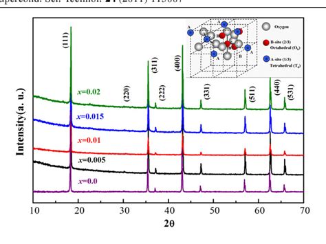 Figure From Role Of D Electrons In The Rapid Suppression Of