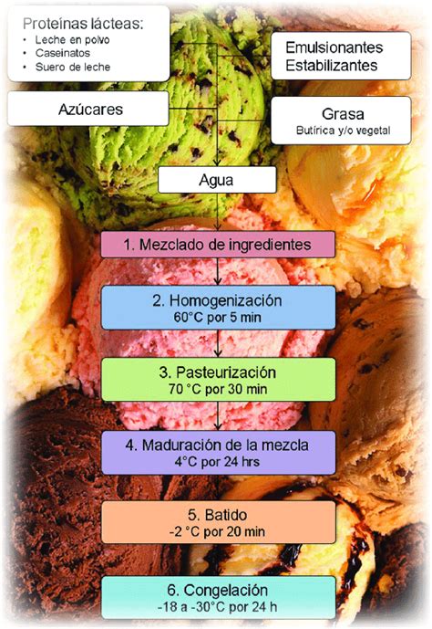 Diagrama De Flujo De La Elaboraci N De Helado Figure Flow Chart Of