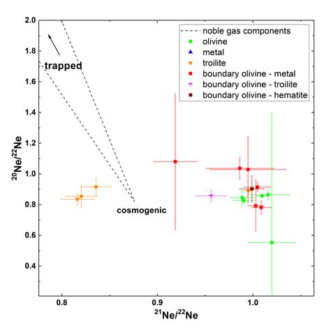 Masters Und Bachelors Theses Isotope Geochemistry And