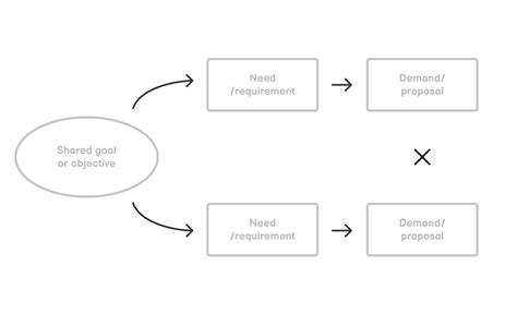 Conflict Resolution Process Model