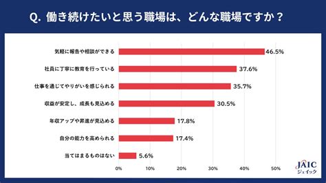 20代・30代の求職者に「働き続けたい職場の条件」を調査 株式会社ジェイックのプレスリリース