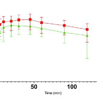 Semi Log Plot Of Mean Sd Plasma Concentration Time Profiles Of