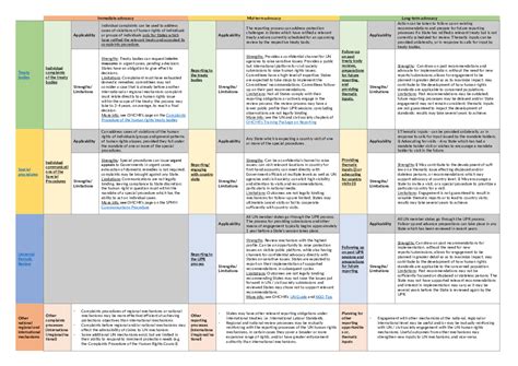 UN Human Rights Mechanisms Summary Table Global Protection Cluster