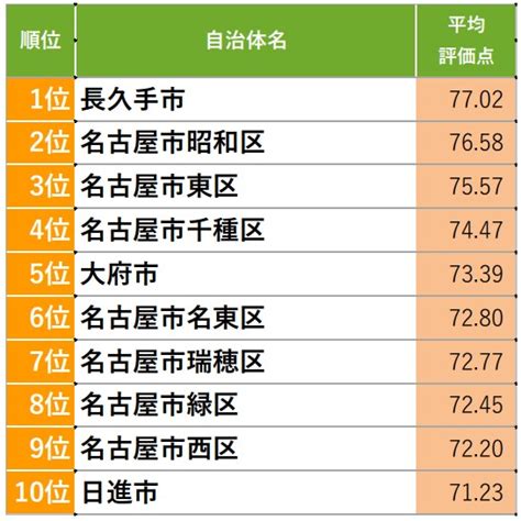 愛知県民が選ぶ「住み続けたい自治体」ランキング！ 2位「名古屋市昭和区」、1位は？ All About News