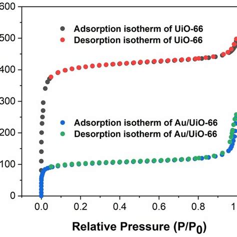 Figure S2 N 2 Adsorption Desorption Isotherm Of Uio 66 A And Download Scientific Diagram