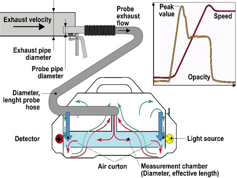 What Is Exhaust Gas Emission Measurement And How Does It Work Auto