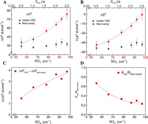 Variation Of Thermodynamic Parameters Of As A Function Of Rabi