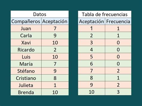 Frecuencia Absoluta Y Relativa Aprende A Calcularlas