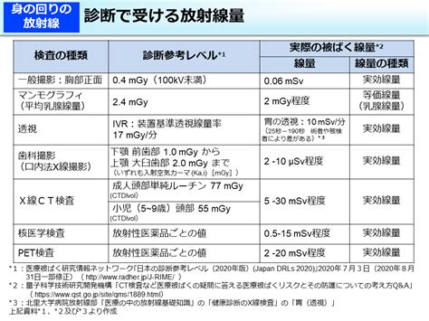 環境省診断で受ける放射線量