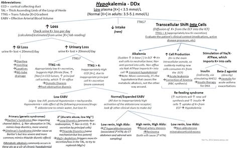 Manual Of Medicine On Twitter Differential Diagnosis Of Hypokalemia