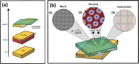 a Schematic illustration of moiré chirality and dislocation in a