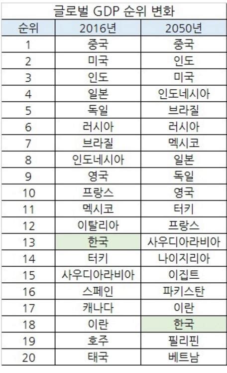 2050년 Gdp 순위 나이지리아·파키스탄보다 아래