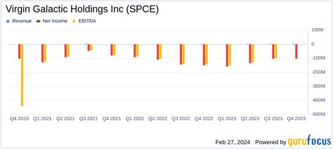 Virgin Galactic Holdings Inc SPCE Reports Increased Revenue And