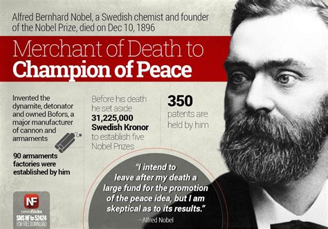 Swedish chemist and founder of the nobel prize, alfred nobel died on dec 10, 1896 - scoopnest.com