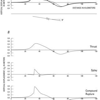 Alongshore Distribution Of Peak Nearshore Tsunami Amplitude PNTA