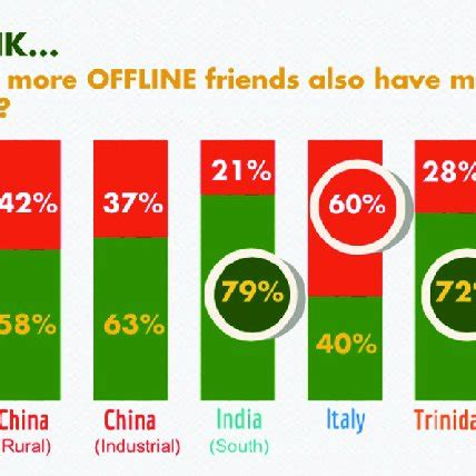 Pensi Che Gli Individui Con Pi Amici Offline Abbiano Anche Pi