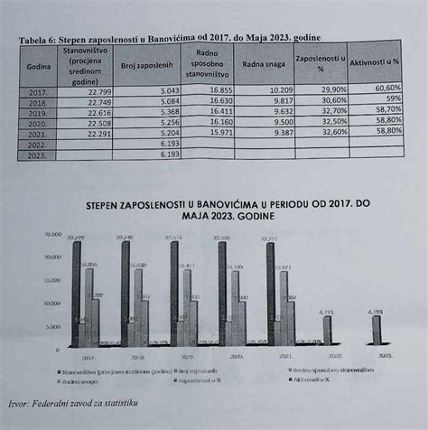 Rast Broja Zaposlenih U Banovi Ima Podaci Federalnog Zavoda Za