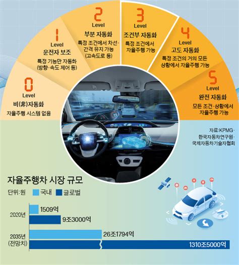 자율주행차 레벨 0~5단계 레벨별 차량 주행 기술 이슈특