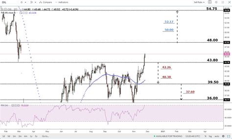 Crude Oil Forecast: Will Oil Price Break the $50 Barrier?