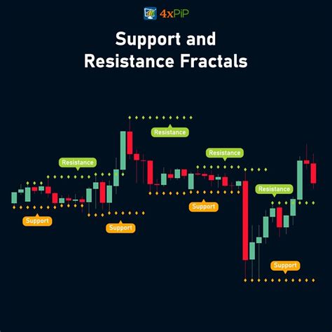 Support And Resistance Fractals Indicator For Mt4