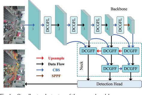 Figure 1 From Deformable Convolution Guided Multiscale Feature Learning