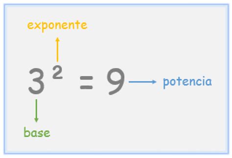 Propiedades de los exponentes - Profesor de Mate