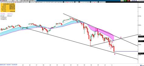 Nihal Sultan on Twitter Bist100 Saatlik Güncelleme Borsa