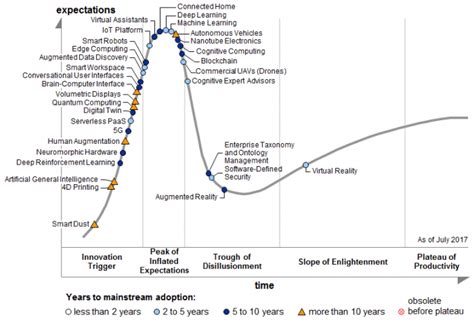 Latest Gartner Hype Cycles Smart Insights Good To Seo