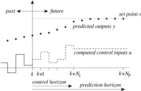 Example of Model Predictive Control. | Download Scientific Diagram