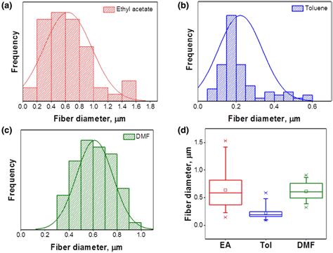 Fiber Diameter Distribution Of A WPS EA Fibers B WPS Toluene Fibers C