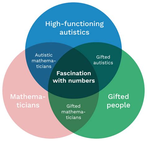 Autism Add Venn Diagram Autism Adhd Difference Symptoms C