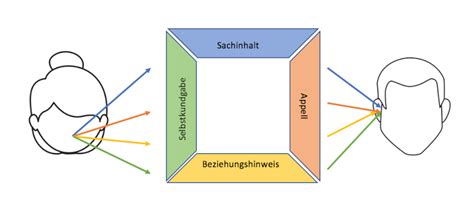 Drehung Industriell Anstrengung 4 ohren modell leicht erklärt speichern