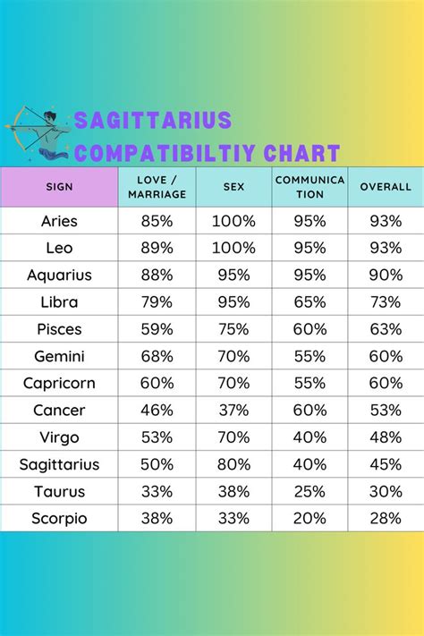 Sagittarius Compatibility Chart Zodiac City