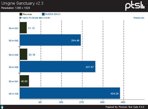 NVIDIA GeForce 700 Series: Stick To The Binary Linux Drivers - Phoronix