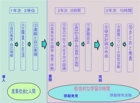 4 総合的な学習の時間のねらい