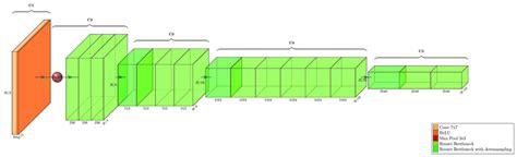 The PyTorch Implementation Of The ResNet 50 Backbone As Used In