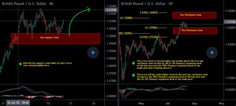 Gbpusd Short Term Forecast Follow Up And Update