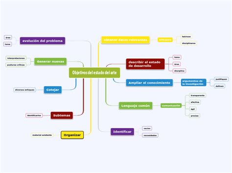 Objetivos Del Estado Del Arte Mind Map