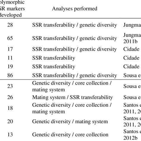 New Polymorphic Ssr Markers Developed And Analyses Performed In Each