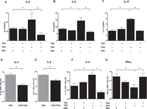 Effects Of Thalidomide On Cytokine Protein Levels In Balf Lung