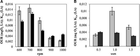 Oxygen Transfer Parameters Our And Kla Versus A Mixing Intensity