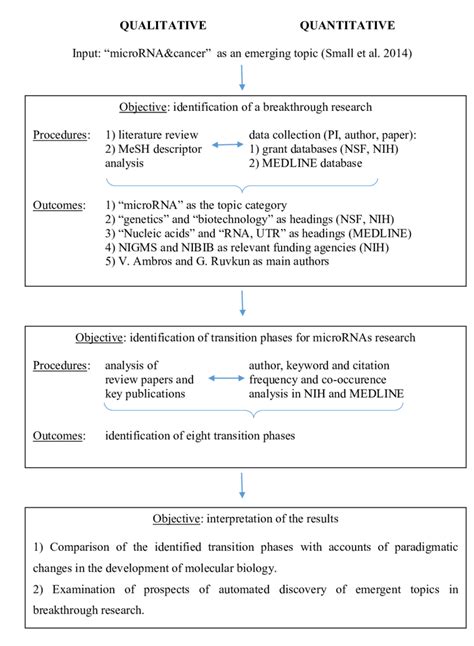 Flow-chart of iterative concurrent mixed-methods research design ...