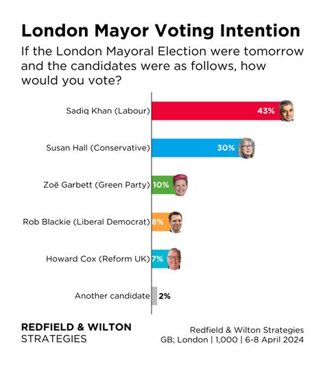 London Mayoral Election Voting Intention 6 8 April 2024 Redfield